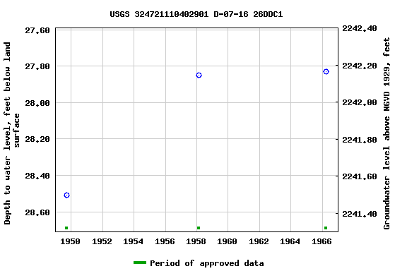 Graph of groundwater level data at USGS 324721110402901 D-07-16 26DDC1