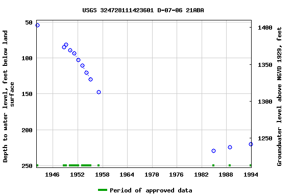 Graph of groundwater level data at USGS 324728111423601 D-07-06 21ABA