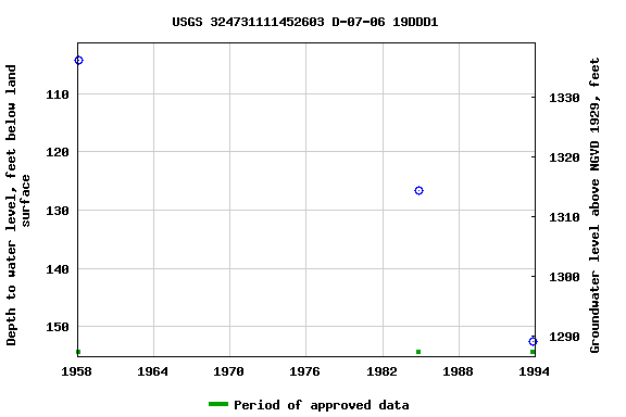 Graph of groundwater level data at USGS 324731111452603 D-07-06 19DDD1