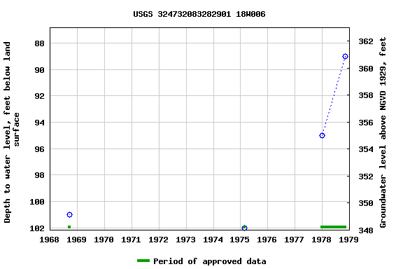 Graph of groundwater level data at USGS 324732083282901 18W006