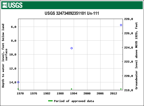 Graph of groundwater level data at USGS 324734092351101 Un-111