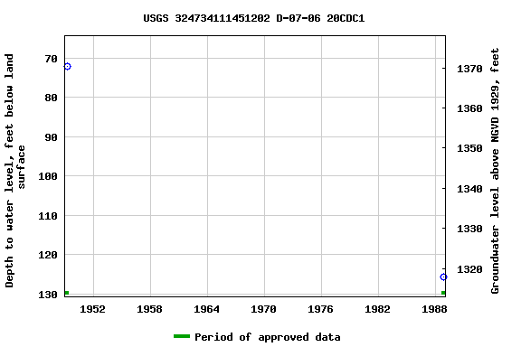Graph of groundwater level data at USGS 324734111451202 D-07-06 20CDC1