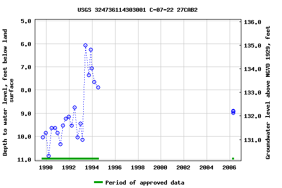 Graph of groundwater level data at USGS 324736114303001 C-07-22 27CAB2