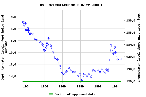 Graph of groundwater level data at USGS 324736114305701 C-07-22 28DAB1