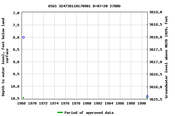 Graph of groundwater level data at USGS 324738110170901 D-07-20 27DBD