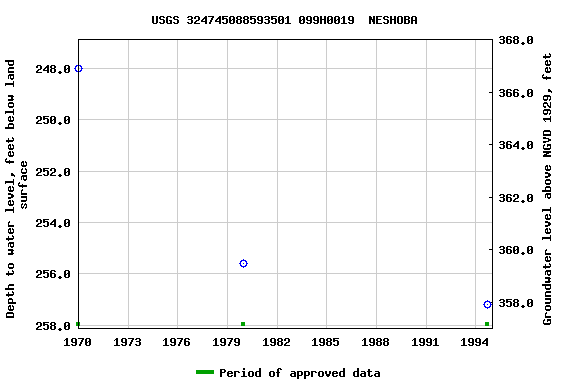 Graph of groundwater level data at USGS 324745088593501 099H0019  NESHOBA