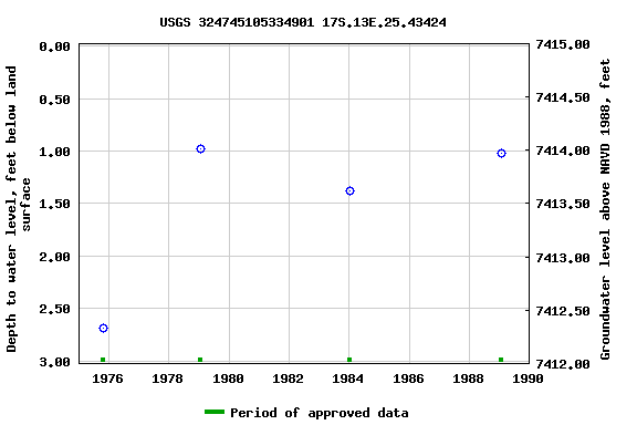 Graph of groundwater level data at USGS 324745105334901 17S.13E.25.43424