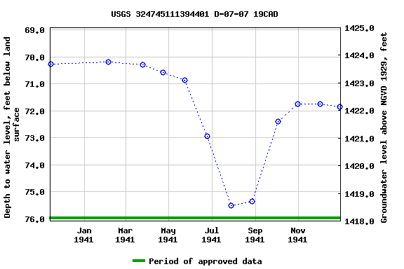 Graph of groundwater level data at USGS 324745111394401 D-07-07 19CAD