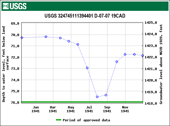 Graph of groundwater level data at USGS 324745111394401 D-07-07 19CAD