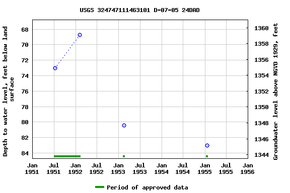 Graph of groundwater level data at USGS 324747111463101 D-07-05 24DAD