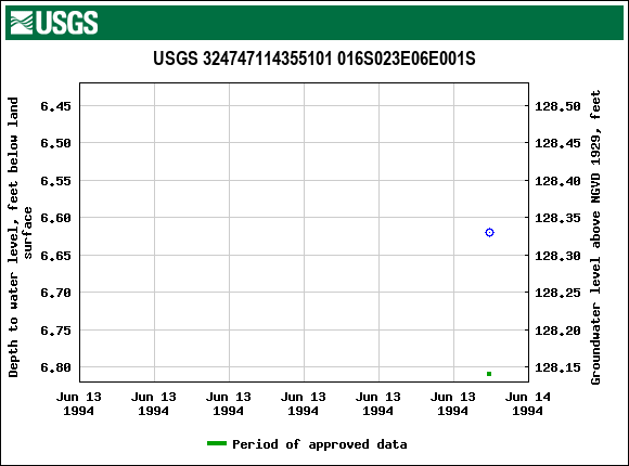 Graph of groundwater level data at USGS 324747114355101 016S023E06E001S