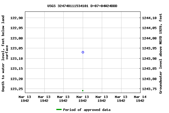 Graph of groundwater level data at USGS 324748111534101 D-07-04W24DDD