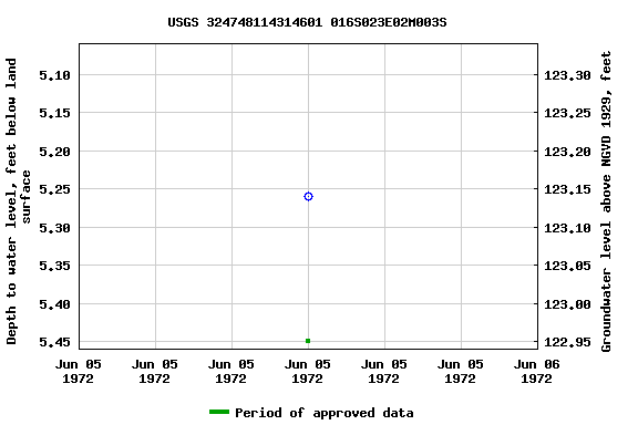 Graph of groundwater level data at USGS 324748114314601 016S023E02M003S