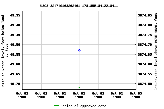 Graph of groundwater level data at USGS 324749103262401 17S.35E.34.2213411