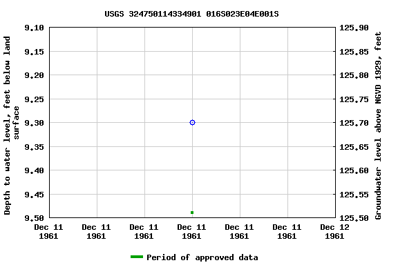 Graph of groundwater level data at USGS 324750114334901 016S023E04E001S