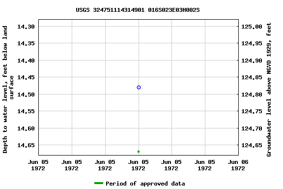 Graph of groundwater level data at USGS 324751114314901 016S023E03H002S