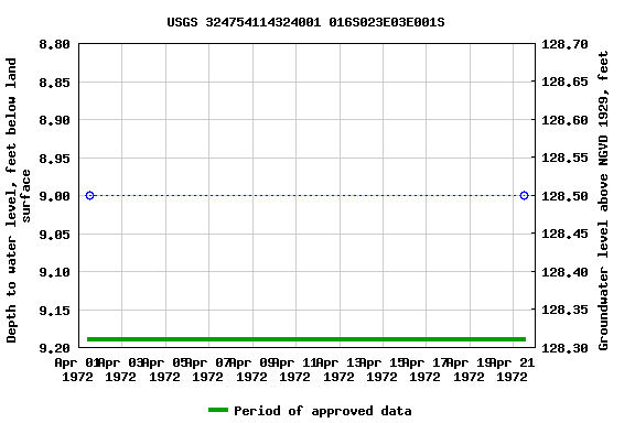 Graph of groundwater level data at USGS 324754114324001 016S023E03E001S
