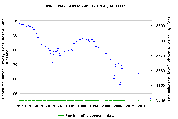 Graph of groundwater level data at USGS 324755103145501 17S.37E.34.11111