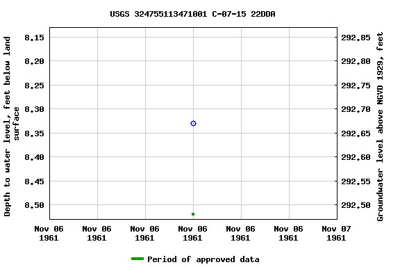 Graph of groundwater level data at USGS 324755113471001 C-07-15 22DDA