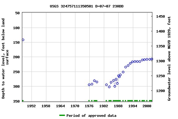 Graph of groundwater level data at USGS 324757111350501 D-07-07 23ADD