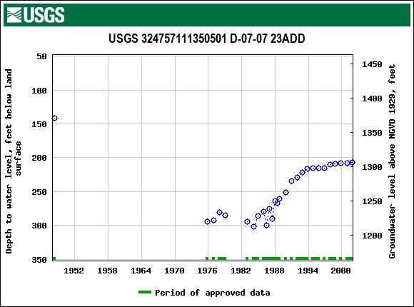 Graph of groundwater level data at USGS 324757111350501 D-07-07 23ADD