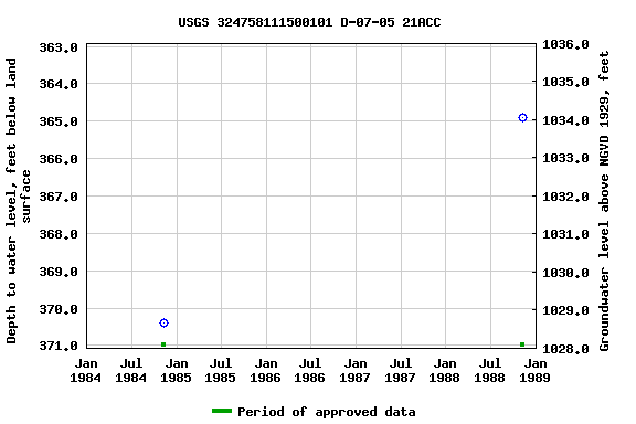 Graph of groundwater level data at USGS 324758111500101 D-07-05 21ACC