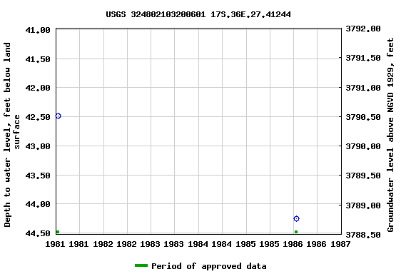 Graph of groundwater level data at USGS 324802103200601 17S.36E.27.41244