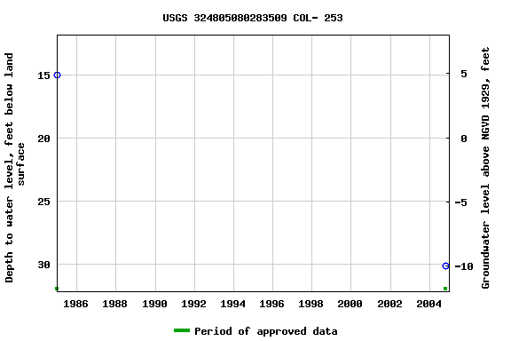 Graph of groundwater level data at USGS 324805080283509 COL- 253