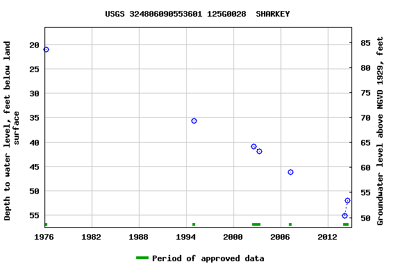 Graph of groundwater level data at USGS 324806090553601 125G0028  SHARKEY