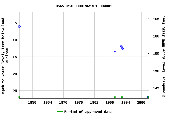 Graph of groundwater level data at USGS 324808081562701 30W001