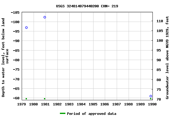 Graph of groundwater level data at USGS 324814079440200 CHN- 219
