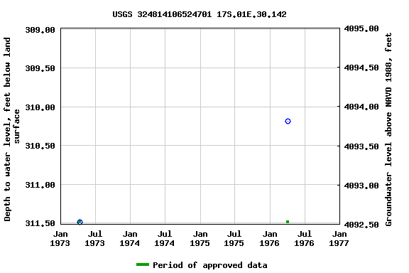 Graph of groundwater level data at USGS 324814106524701 17S.01E.30.142