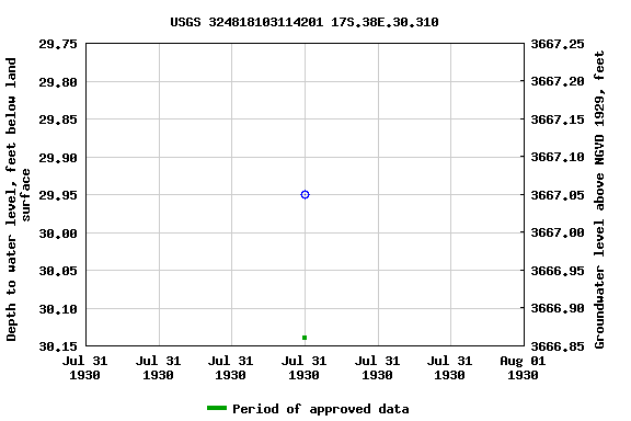 Graph of groundwater level data at USGS 324818103114201 17S.38E.30.310