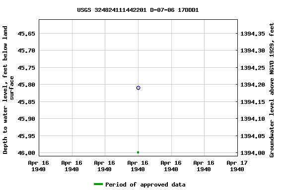 Graph of groundwater level data at USGS 324824111442201 D-07-06 17DDD1