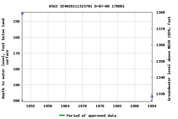 Graph of groundwater level data at USGS 324826111315701 D-07-08 17DDD1