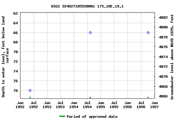 Graph of groundwater level data at USGS 324827105520001 17S.10E.19.1