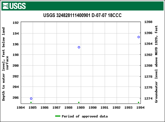 Graph of groundwater level data at USGS 324828111400901 D-07-07 18CCC