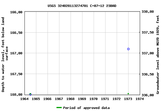 Graph of groundwater level data at USGS 324828113274701 C-07-12 23BAD
