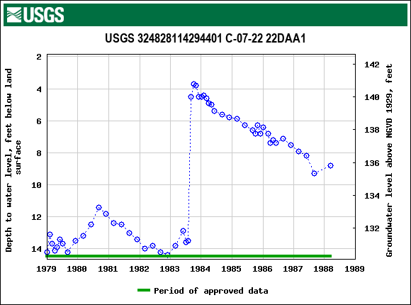 Graph of groundwater level data at USGS 324828114294401 C-07-22 22DAA1