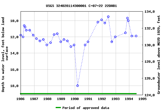 Graph of groundwater level data at USGS 324828114300001 C-07-22 22DAB1