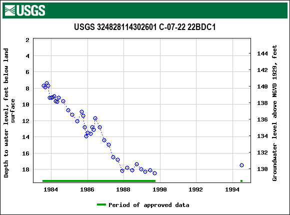 Graph of groundwater level data at USGS 324828114302601 C-07-22 22BDC1