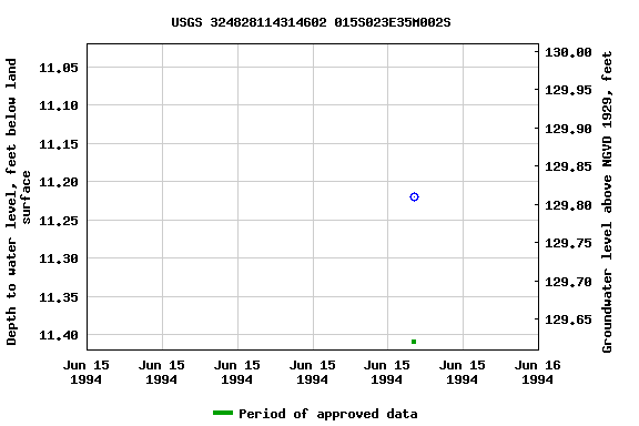 Graph of groundwater level data at USGS 324828114314602 015S023E35M002S