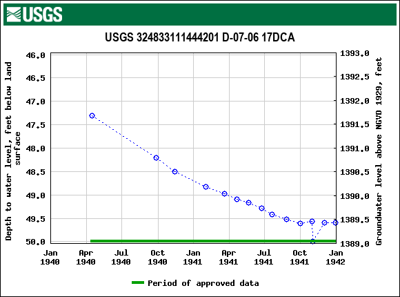 Graph of groundwater level data at USGS 324833111444201 D-07-06 17DCA