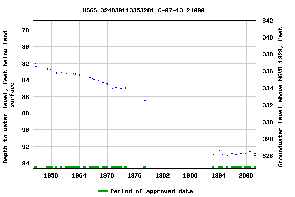 Graph of groundwater level data at USGS 324839113353201 C-07-13 21AAA