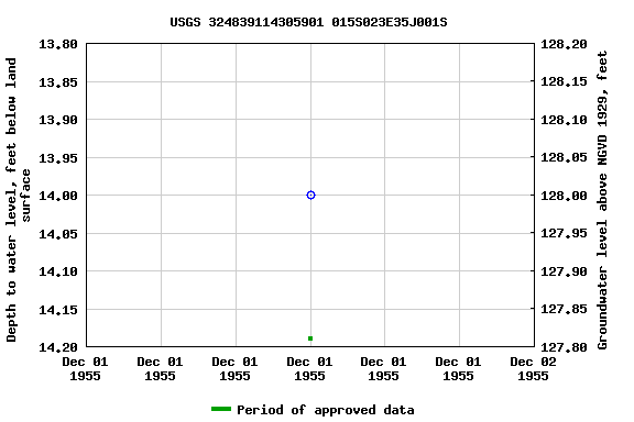 Graph of groundwater level data at USGS 324839114305901 015S023E35J001S