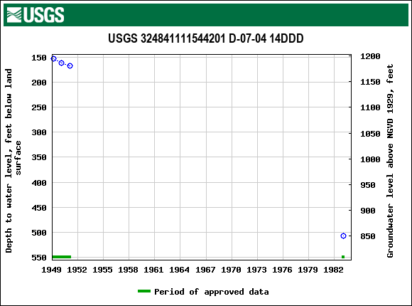 Graph of groundwater level data at USGS 324841111544201 D-07-04 14DDD