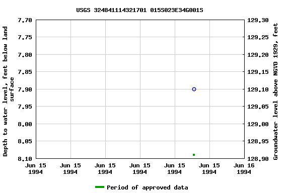 Graph of groundwater level data at USGS 324841114321701 015S023E34G001S