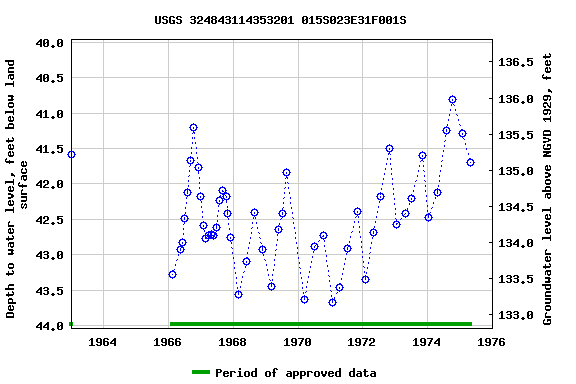 Graph of groundwater level data at USGS 324843114353201 015S023E31F001S