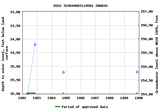 Graph of groundwater level data at USGS 324844083110501 20W043