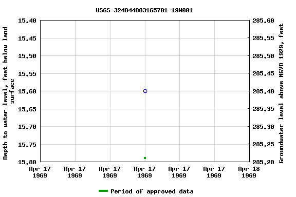 Graph of groundwater level data at USGS 324844083165701 19W001